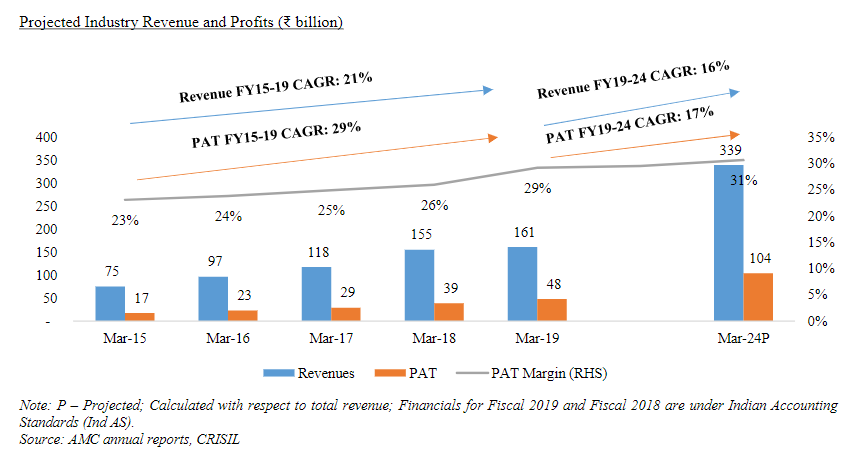 (20/n) Industry profitability is expected to grow well. March 2019 industry PAT was around Rs 4800 crore, which is expected to reach Rs 10,400 crore by 2024.