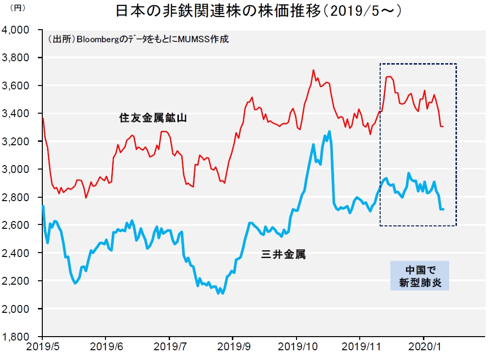 鉱山 住友 株価 金属
