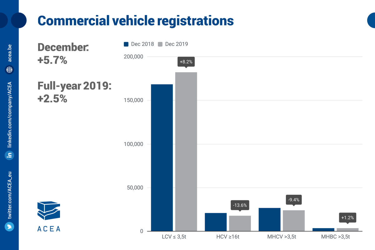 ACEA_auto's tweet photo. In December 2019, #CommercialVehicle registrations increased by 🔼 5.7% across the European Union 🇪🇺, ending 3 months of decline | READ MORE: https://t.co/aulR4krWb7 https://t.co/Q58eD5oYRx