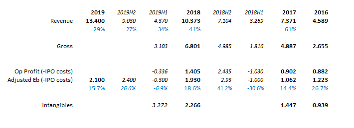 They identify the labs and patents for testing both at drug development stage and once in the market. There are nearly 200 drugs which require this, 800 in development and the company expects the market to expand 5-fold in 3 years.Here are the numbers on this existing business