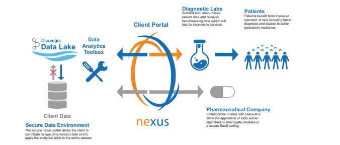 The second angle is that they're putting this into software they're developing. The labs will input the data from tests, other labs can benchmark against it. The data will be provided to pharma and doctors. Expected live this year, revenues 18-24 months later. Called Nexus