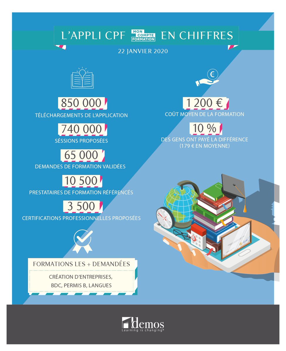 L'appli #CPF : où en est-on ? Réponse en chiffres avec notre infographie demos.fr/blog/appli-cpf… #AppliCPF #reformepro #formpro