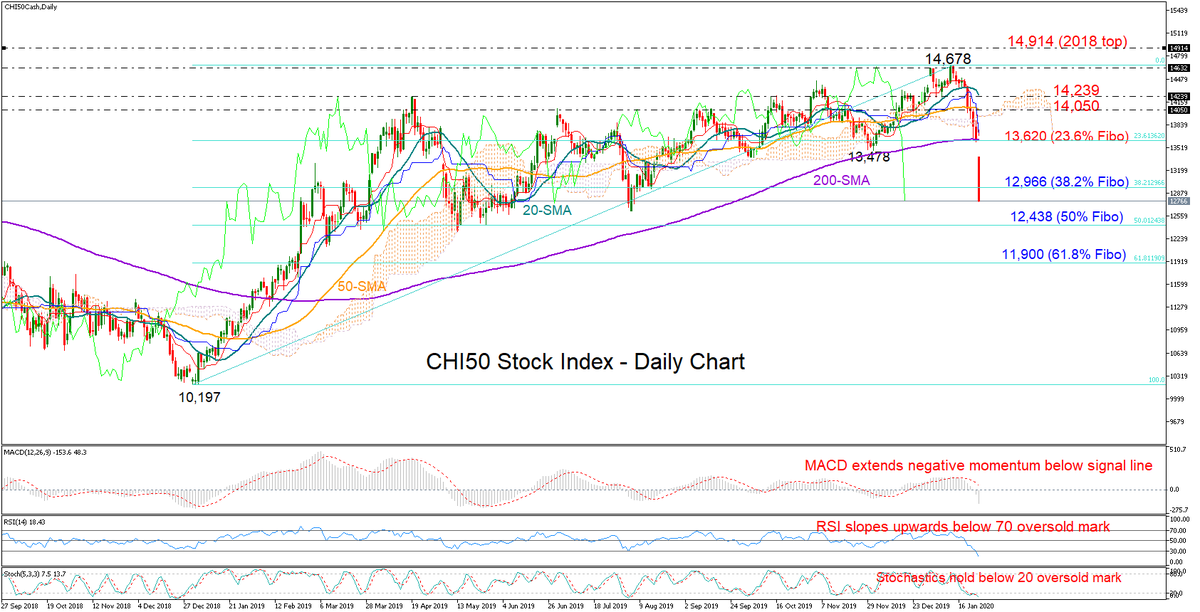 XM_COM's tweet photo. CHI 50 index dives below 200-day SMA; bearish mood to persist https://t.co/SUdE1GVRJ7 #CHI50 #indices #China #technicalanalysis 70.31% of retail investor accounts lose money https://t.co/lJymk5H4MH