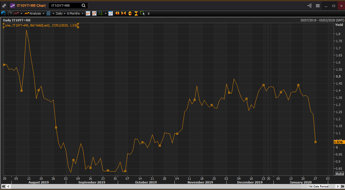 And #Italy's election winner is....Italy government debt! the yield on 10-year government bonds down below 1.05 on Monday