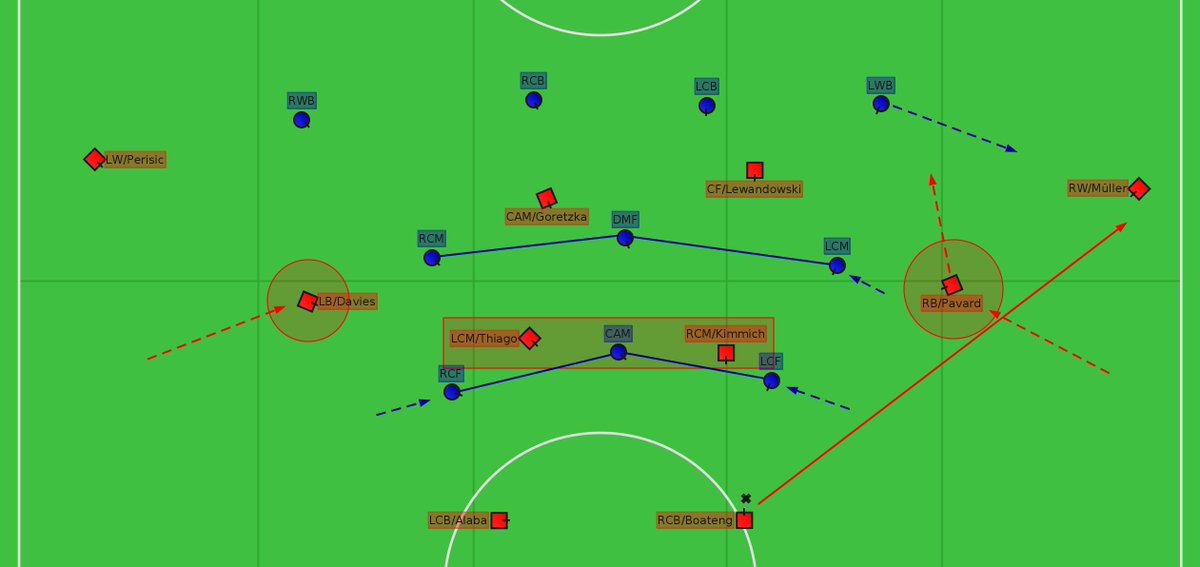 SteveBeregi's tweet photo. Bayern's positional structure -from a 4231- to break Schalke's narrow 433/4312 defending:
-dropping CM &amp; wide CBs to stretch 1st line
-FBs moving inside to open access to wingers 
-creating midfield-box to open wide zones https://t.co/pDKuIfR4FD