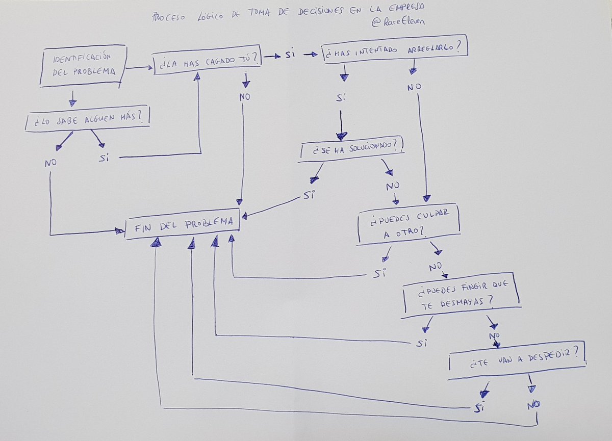 RareEleven's tweet photo. Gracias a mi experiencia en empresas, he diseñado un proceso lógico de toma de decisiones en el ámbito laboral/empresarial. https://t.co/Q61M34Uylg