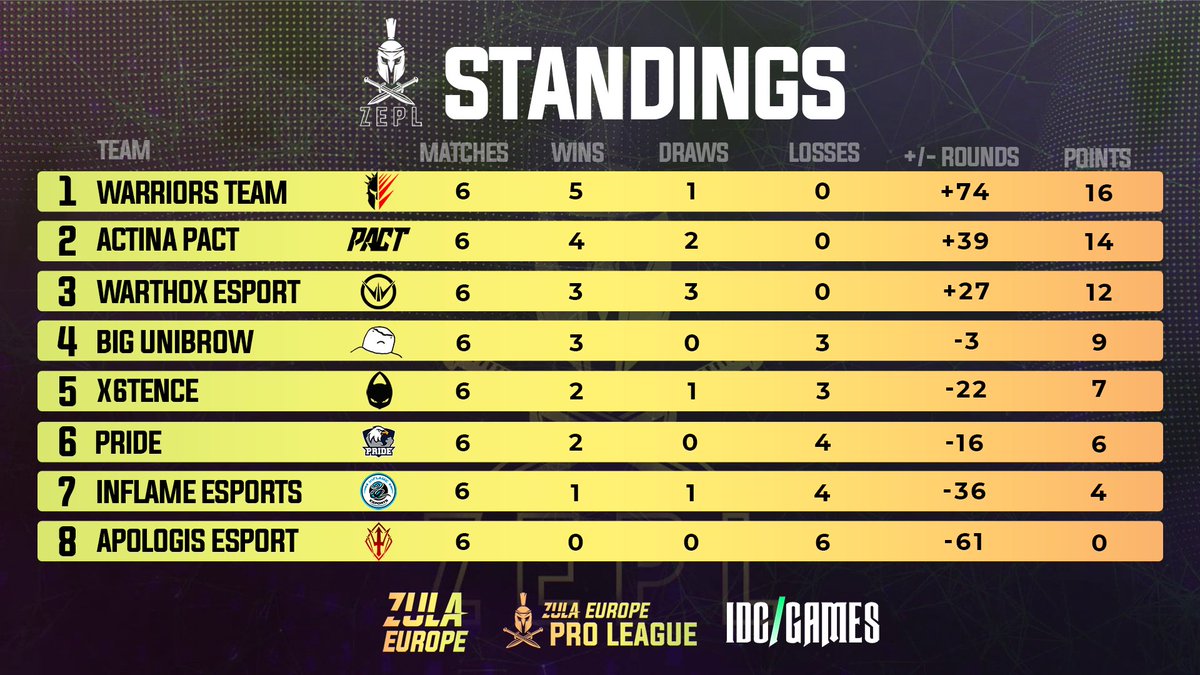 Will @x6tence_ES get the last spot for Playoffs?
#ZEPL