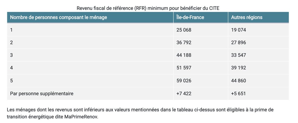 HiTechHabitats's tweet photo. Notre nouvel article !🤓

Aides à la rénovation énergétique : Maprimerenov, la nouveauté 2020. 
Lire ici ➡️https://t.co/WP1ySb0l41

#aides #maprimerenov #travaux #rénovationénergétique #nouveauté https://t.co/VEZnsHSjhj