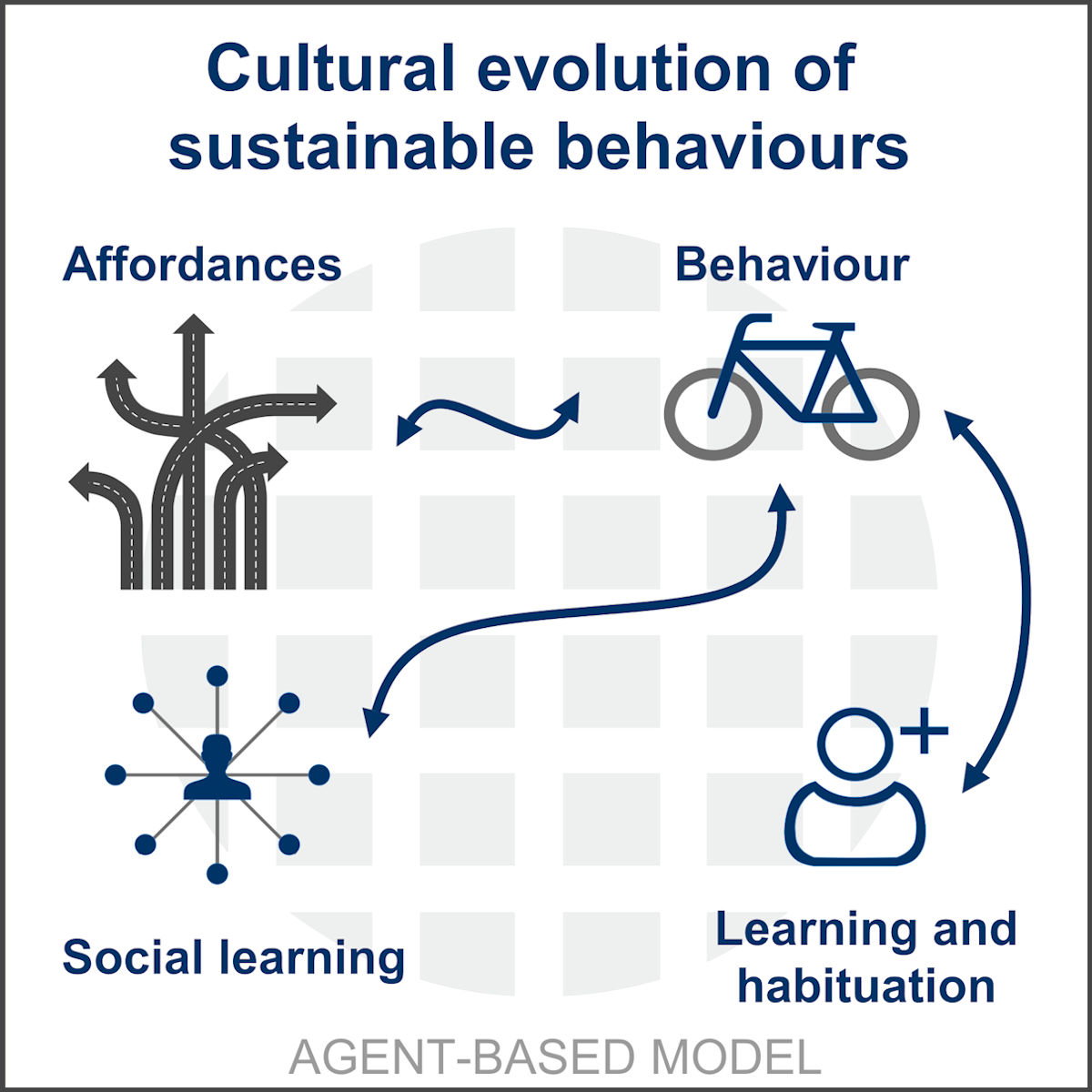 Since these have proved to be useful & fun, here’s a tweetorial on our new research project “Cultural Evolution of Sustainable Behaviors: Pro-environmental Tipping Points in an Agent-Based Model” published in  @OneEarth_CP & done at  @IIASAVienna: (1/16) https://www.cell.com/one-earth/fulltext/S2590-3322(20)30003-8