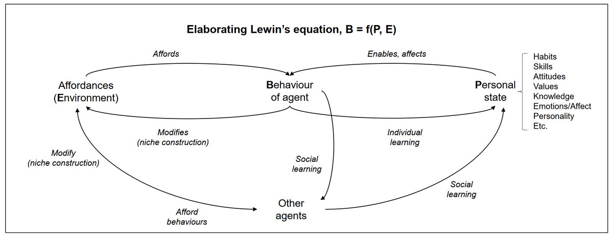 So, how do patterns of collective behaviour emerge, more precisely, as a function of (social) persons and environments? We looked to several theories in behavioural science and cultural evolution for answers. We identify (at least) five key feedback-loops: (5/16)