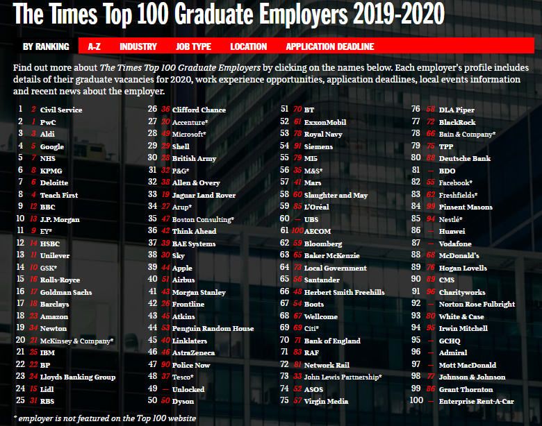 pathmotion's tweet photo. Friday was #EducationDay. We are delighted to see that 13 of our clients are part of the top 100 graduate employers in 2019 and 2020! https://t.co/KNZMBjEUFl