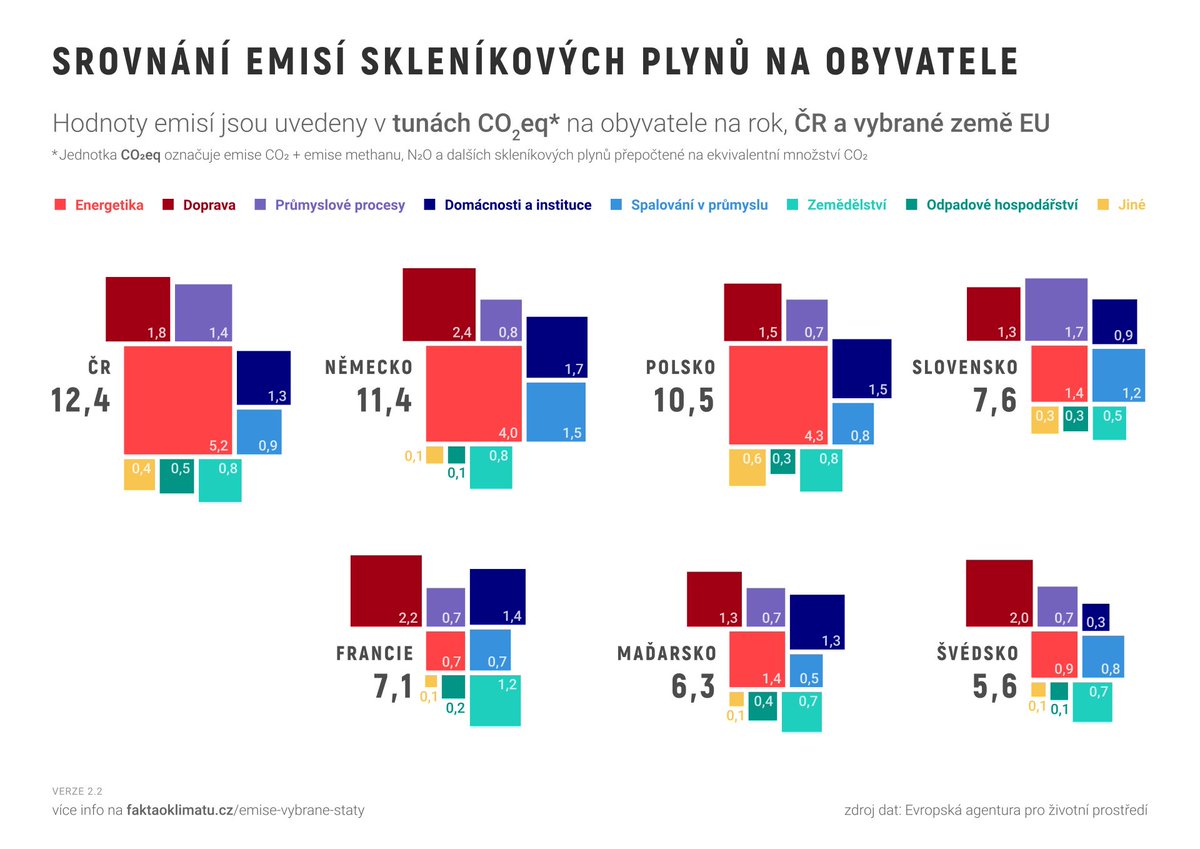 Grafické srovnání emisí různých sektorů - přepočtených na obyvatele - ČR, Německa, Slovenska a dalších evropských zemí.
