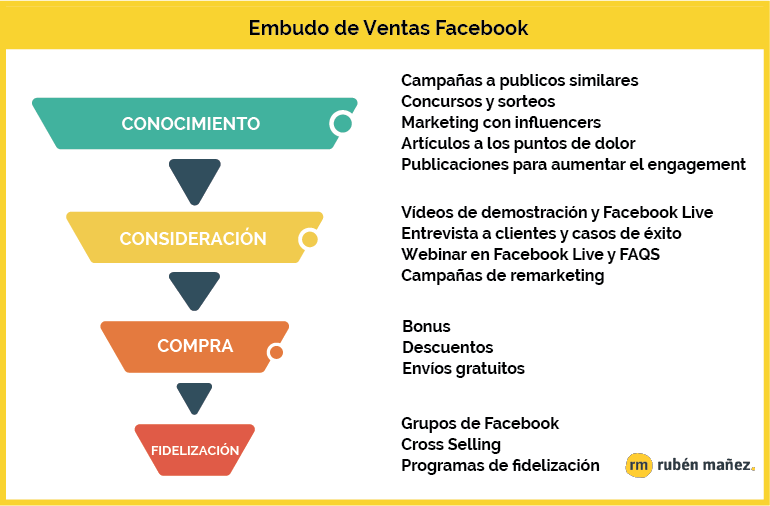 RubenManez's tweet photo. Cómo vender en Facebook: 13 Estrategias y "trucos" para vender más 

🔻 Crea un embudo de ventas
🔻 Invierte en publicidad
🔻 Crea una tienda
🔻 Crea ofertas
🔻 Etiqueta tus productos
🔻 Haz remarketing

https://t.co/lhR5T8g3rm vía @RubenManez 

#EmbudoDeVentas #FacebookAds https://t.co/r1YJfgh6SJ