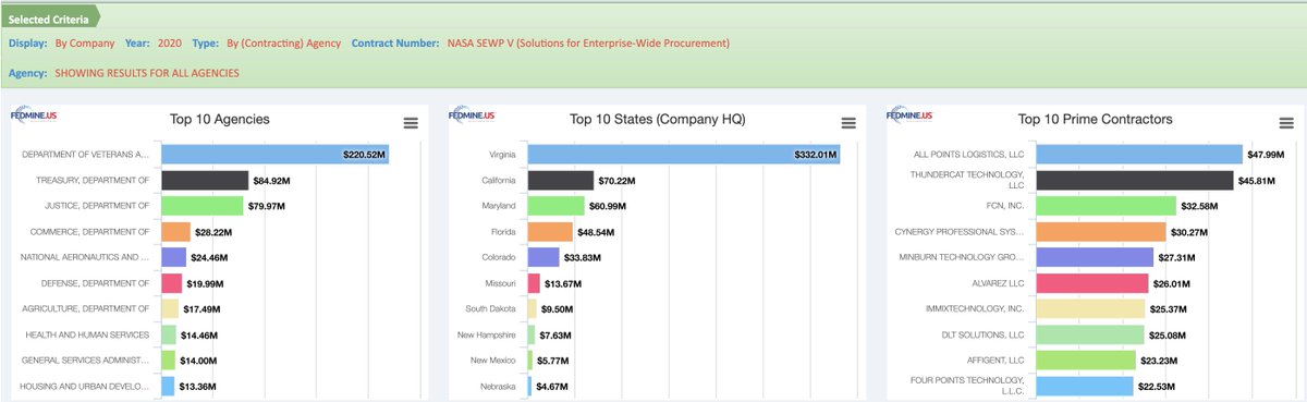 fedmine's tweet image. Fedmine can be used for prospecting current #federalprimecontractors. We make it easy to track who&apos;s winning on certain #contractvehicles, by location or industry and then download the contacts for campaigns. hubs.ly/H0mCXkH0