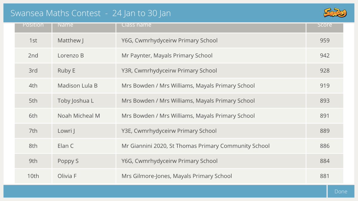 MayalsSchool's tweet photo. An excellent start to the Swansea @sumdog competition!! 4 of our classes in the Top 10, with Y5 leading the way. We also have some top performers in the Pupil Contest. Great work all! Keep it going!! #MayNum https://t.co/QGldaIDdhI