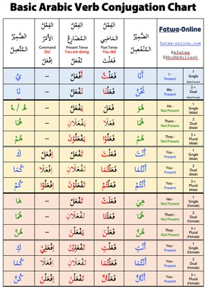 arabic verb conjugation pdf