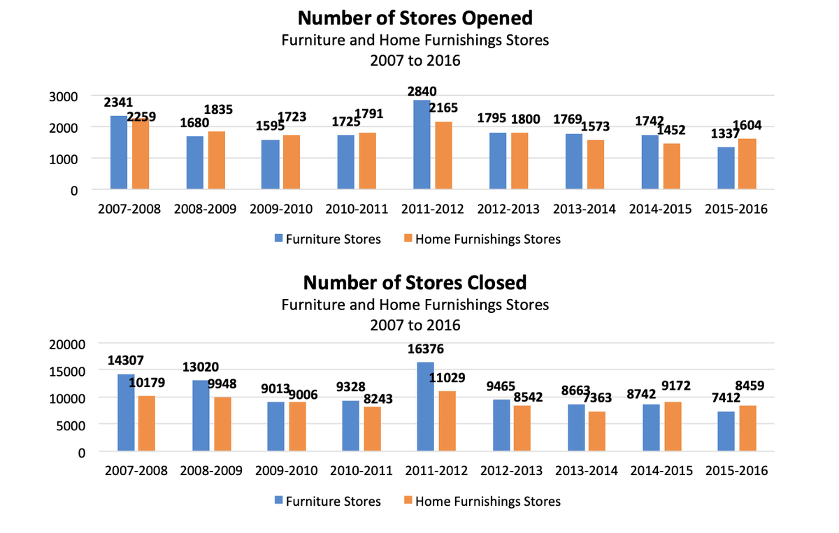 Furniturereport's tweet photo. Factoid: Furniture and Home Furnishings Stores Openings and Closings. Read more @ https://t.co/DKDvGZrT0E https://t.co/6Tj1bUELOS