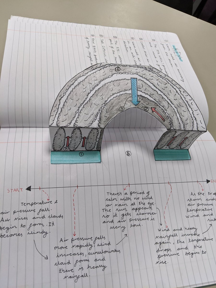 GeographyCds's tweet image. Pop tropical storms created by year 10. It's a great way to understand the structure of tropical storms and the changing weather conditions #choosegeography #geography #hurricane #toocoolforschool @RGS_IBG @RGS_IBGschools @pixlclub @BBC_Teach