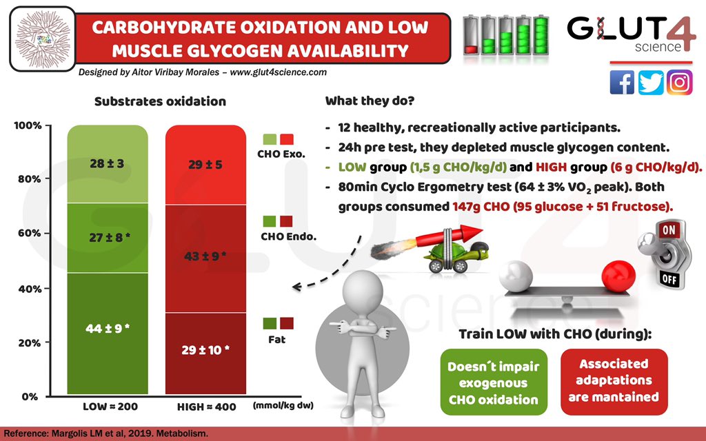 MVAitor's tweet photo. What to eat during “Train Low” sessions? Carbohydrates, maybe?

#physiology #trainlow https://t.co/KiHB21Qx4q