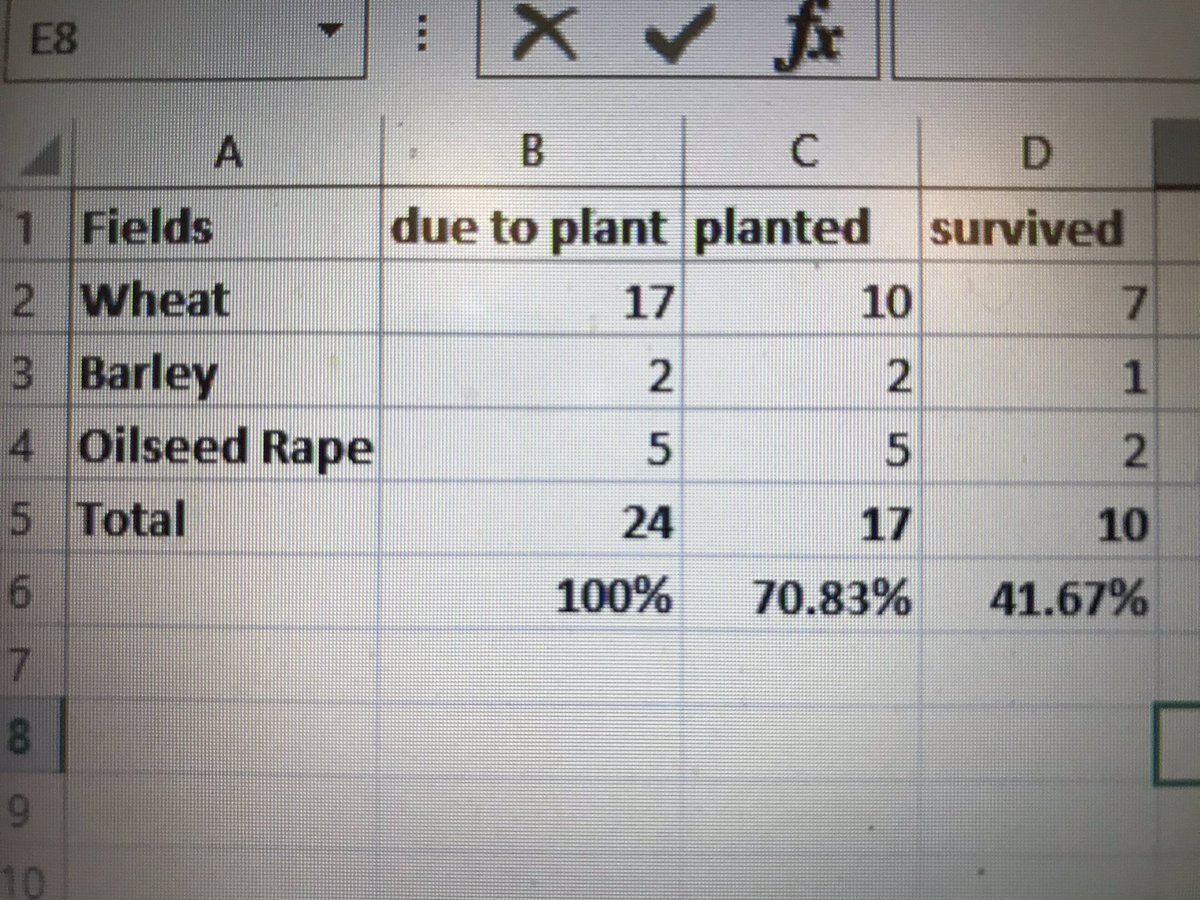 HeadysFarm's tweet photo. So this autumn we managed to plant 71% of the fields we planned, but after continued drenching, flea beetle, slug, crow and pigeon attacks we now down to 42% 🤦🏻‍♂️. #farmlife #farming #drilling  #clubhectare #ruralbloggers #countryside @NFUtweets @FarmersGuardian @BBCCountryfile https://t.co/TsvCduY19R