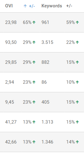 Das von #searchliaison am 13.1.2020 angekündigte Google Update hat die Schweiz erreicht. Der Effekt ist massiv und vielerort im 2-stelligen Prozentbereich. Selten habe ich so eine Schere innerhalb einer Branche gesehen 😱: Kunde (orange) und Mitbewerber (pink). #SEO @iqualGmbH