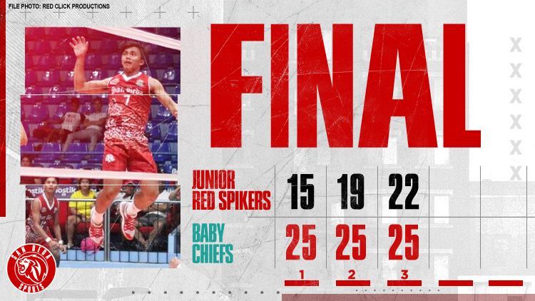 sanbedasports's tweet photo. #NCAASeason95 Junior Red Spikers bow to Baby Chiefs in juniors volleyball. #LabanSanBeda https://t.co/FKREZVwibd
