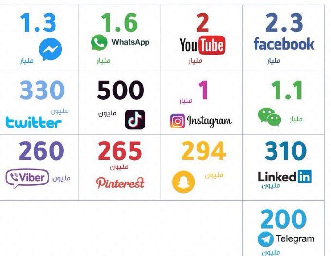 141Msader's tweet photo. عدد مستخدمي مواقع التواصل الاجتماعي   الشهيرة على التطبيقات والمنصات المختلفة

#مصادر_التعلم https://t.co/aMJskocjxR