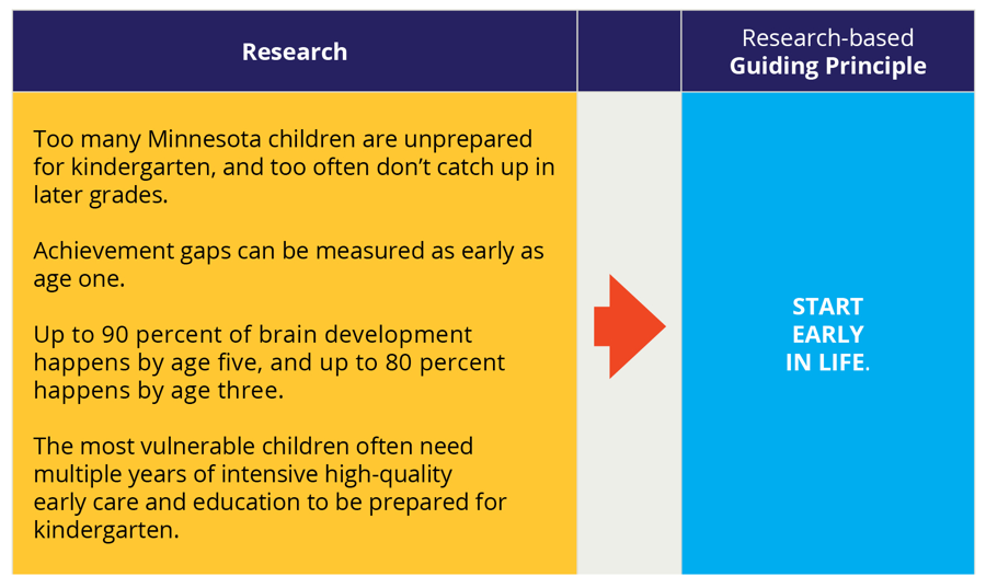 MN4Scholarships's tweet photo. Why invest in EARLY learning? This is why... #MNEarlyLearningScholarships #mnleg @GovTimWalz @LtGovFlanagan @paulgazelka @melissahortman @CarlaNelsonMN @davepinto @EricPrattMN @_RyanWinkler @MelisaFranzen @ronkresha @SenatorRelph @kdaudt https://t.co/d7eURKOF4r
