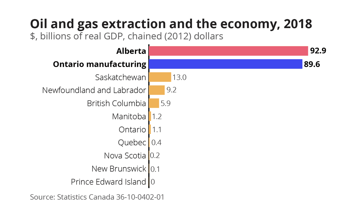 Is oil and gas extraction important to the Canadian economy? Alberta’s oil and gas extraction generated more real GDP than the entire manufacturing sector of Ontario in 2018-$92.9 billion compared to $89.6 billion. #abecon
