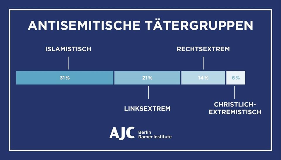 Bianca Baum (@biancabaum) on Twitter photo <a href="/_FriedrichMerz/">Friedrich Merz</a> Sorry, Herr Merz...
der überwiegende Teil der antisemitischen Übergriffe (30%) erfolgt durch Muslime, ca. 20% entfallen auf Linksextremisten, ca. 14% auf Rechtsextremisten und 6% auf christlich-extremistische Täter. <a href="/_FriedrichMerz/">Friedrich Merz</a> Sorry, Herr Merz...
der überwiegende Teil der antisemitischen Übergriffe (30%) erfolgt durch Muslime, ca. 20% entfallen auf Linksextremisten, ca. 14% auf Rechtsextremisten und 6% auf christlich-extremistische Täter.