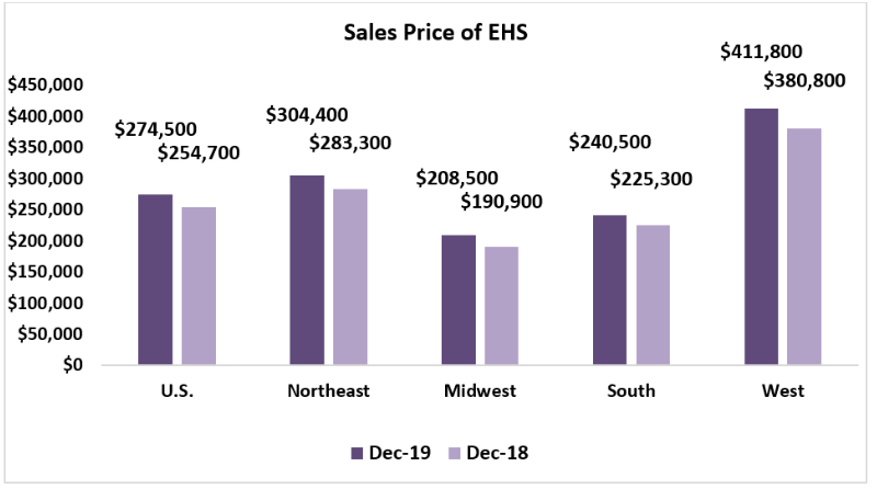 NAR_Research's tweet photo. December 2019 Existing-Home Sales: The national median existing-home price for all housing types reached $274,500 in December, up 7.8 percent from a year ago. https://t.co/p5V0hvJppG #NAREHS https://t.co/KKbTfC5pAB