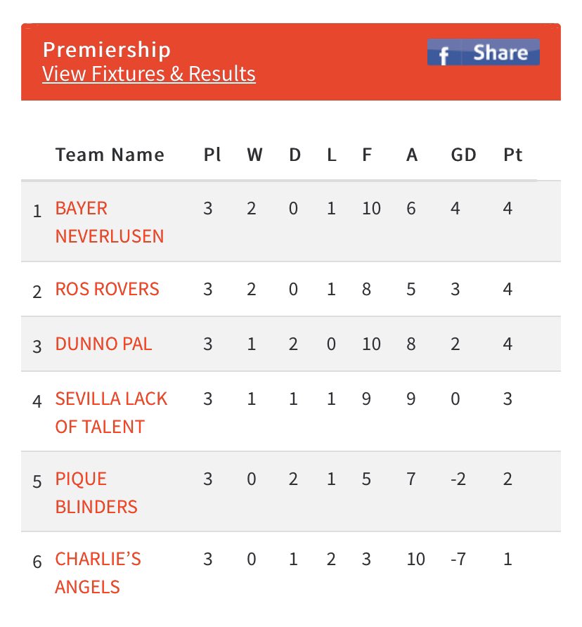 FcDunno's tweet photo. We are joint top and unbeaten this season, we will be looking to make that another tonight. Free admission for the fans 🖤 #utdp #dunpals https://t.co/3sv5l5aVkB