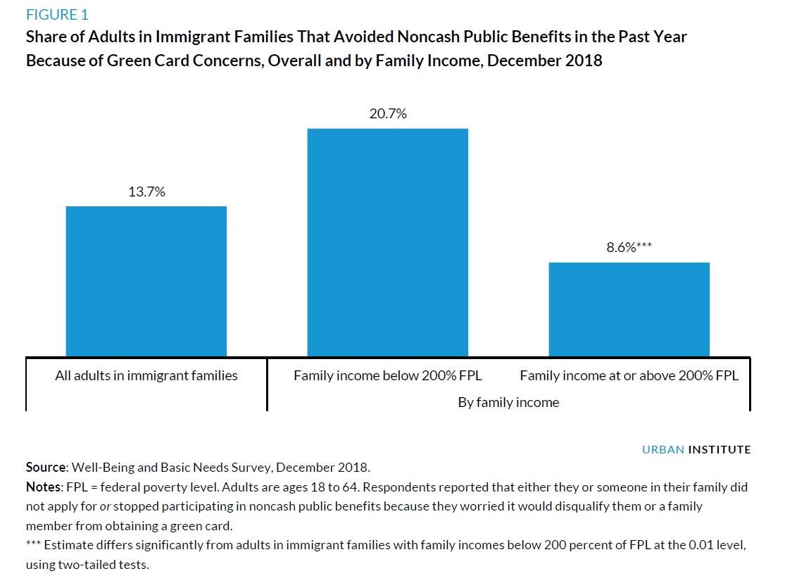 urbaninstitute's tweet photo. About 1 in 7 adults in immigrant families reported they or a family member dropped out of or did not apply for a noncash benefit program in 2018 out of fear of risking future green card status: https://t.co/Dgy5149Bv7 https://t.co/8BhartDLw6