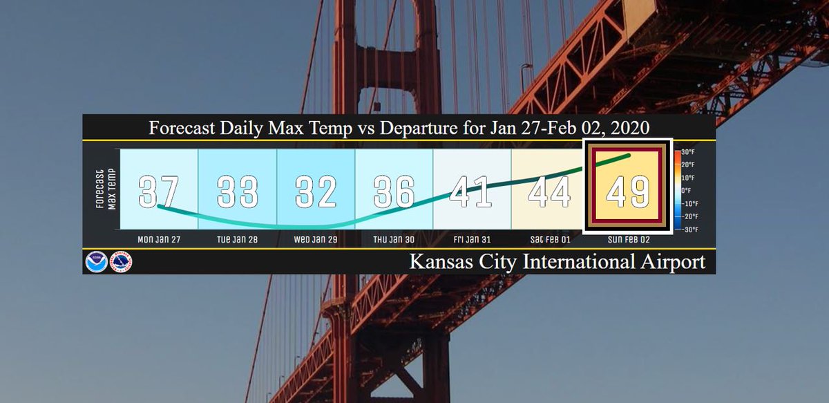 NWSBayArea's tweet image. Hey @NWSKansasCity We happen to check your forecast in Kansas City for Sunday.  What a great forecast!  We totally support a high temp of 49 °  🏈Your friends at @NWSBayArea #cawx #mowx #Niners #football #SFvsKC