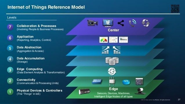 The 7 levels of the Internet of Things {Infographic}

#IoT #CyberSecurity #BigData <a href="/Fisher85M/">Michael Fisher</a> #Analytics #EdgeComputing #sensors #UX #MachineLearning