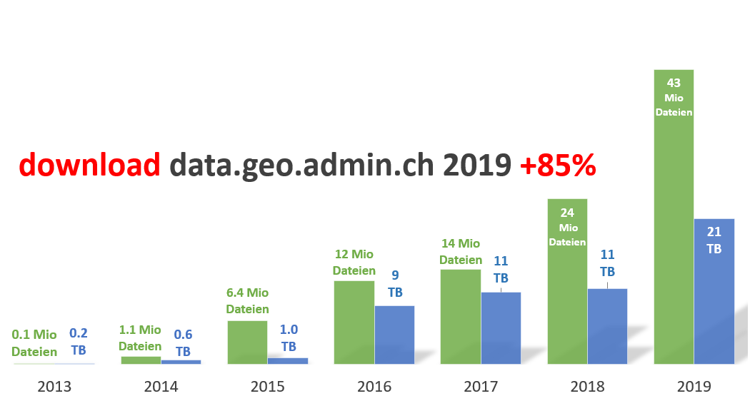swiss_geoportal's tweet photo. [EN] 21 TB / 43 Mio files have been served in 2019 by https://t.co/oYayMyouw0  for 
@opendataswiss
 +85% y2y #egov #opendata #digital #publicsector #fsdi #sdi #fixed thx to @simon_huwiler https://t.co/Sw0pzrypiE