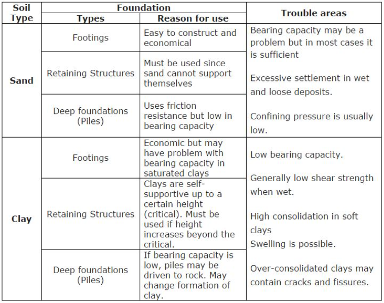 JorgeHu11380515's tweet photo. This table summarizes which types of soils are best for different foundation types, as well as their pros and cons. #bcn2210 #fiu #fiumossschool #construction @FIU_MossSchool https://t.co/iwSmdNHzZe
