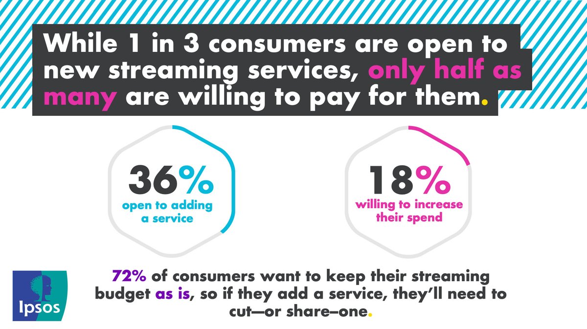 Michaelbaer1's tweet photo. Lots of people are open to new streaming services, but only half are open to paying for them. We're presenting new data and insights on how consumers navigate #content decision-making at the @_MediaFusion #MediaInsights and Engagement Conference this week. https://t.co/AJkOn0yh3v