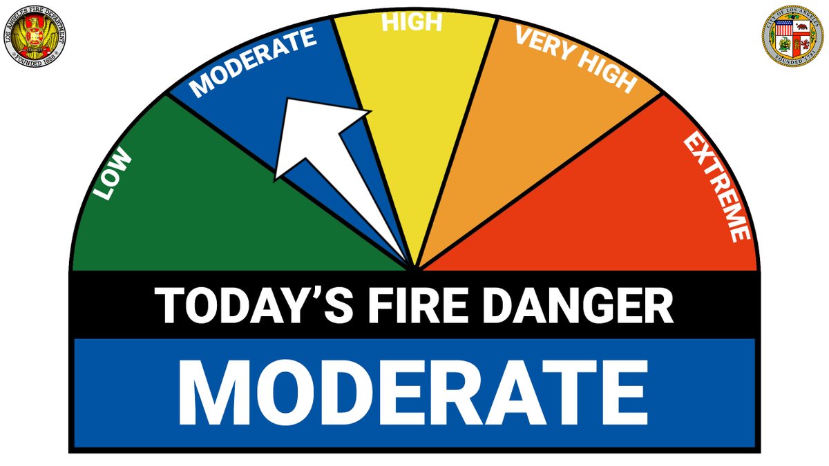 Though #LARain is on the way... Today's #Wildfire 🔥 Danger Rating for the City of #LosAngeles is MODERATE: 🔗bit.ly/LAFDweather Local vegetation remains surprisingly flammable. Please be careful *every day* with heat, sparks & flame!