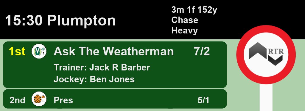 15:30 <a href="/PlumptonRaces/">Plumpton Racecourse</a>

1st Ask The Weatherman 7/2
2nd Pres 5/1

A Win for <a href="/JBarberRacing/">Jack Barber Racing</a> and <a href="/BenJone04644251/">Ben Jones</a>

Full Results here: web.ratingtheraces.com/races/2020-01-… #HorseRacing #Results