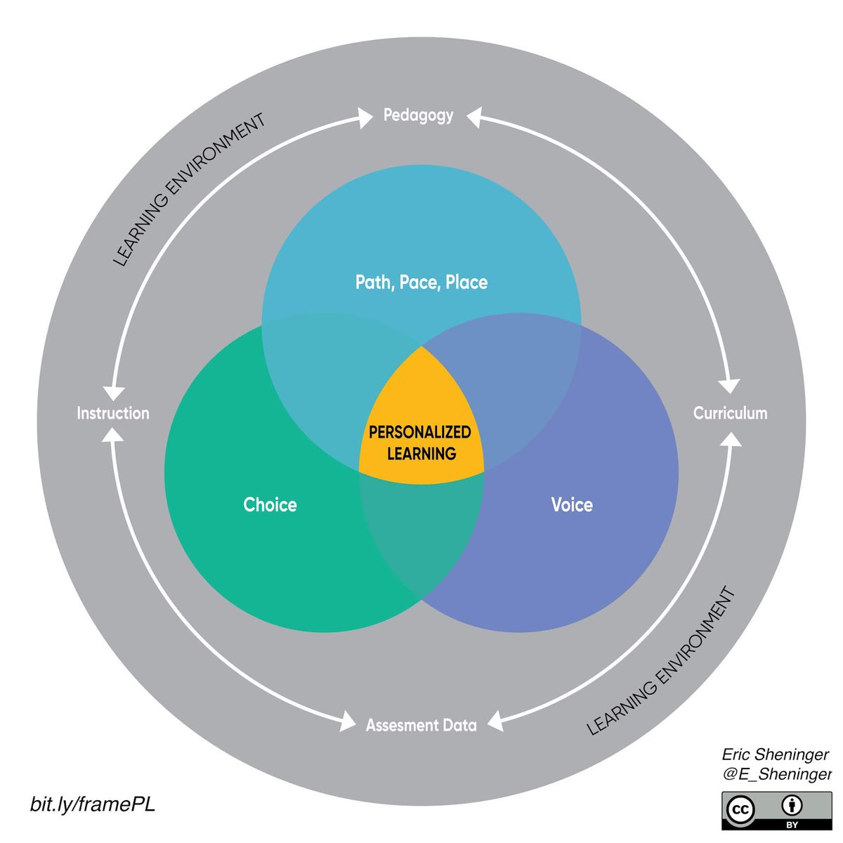 Don’t think or let anyone tell you that technology only is needed to personalize learning. Sure, it can defiantly help, but let’s not forget the most important elements. Read more esheninger.blogspot.com/2020/01/person… #personalizedlearning #edchat #edutwitter #suptchat