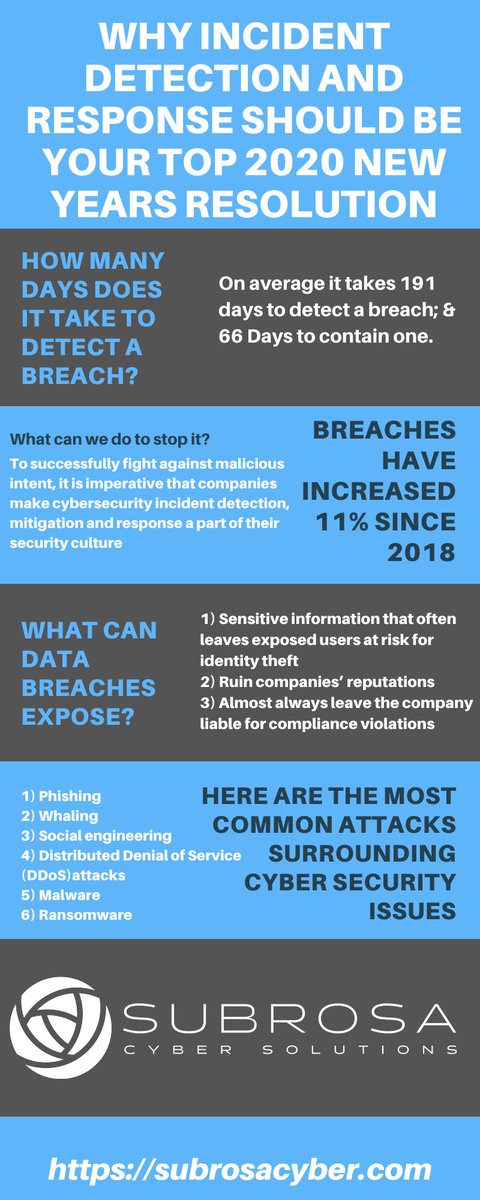SubrosaCyber's tweet photo. Why Incident Detection and Response Should Be Your Top 2020 New Year's Resolution: Training employees on security awareness can help prevent breaches. #cybersecurity #breach #threat #hack #hacker #infosecurity #cyberwarning #technology #dataprivacy #cyberdefense #ITsecurity https://t.co/qiyLQwwrUR