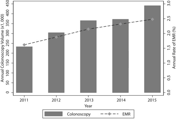 In their new article Yu et al look at “Trends in EMR for nonmalignant colorectal polyps in the United States.” ow.ly/BVj330q3MO6