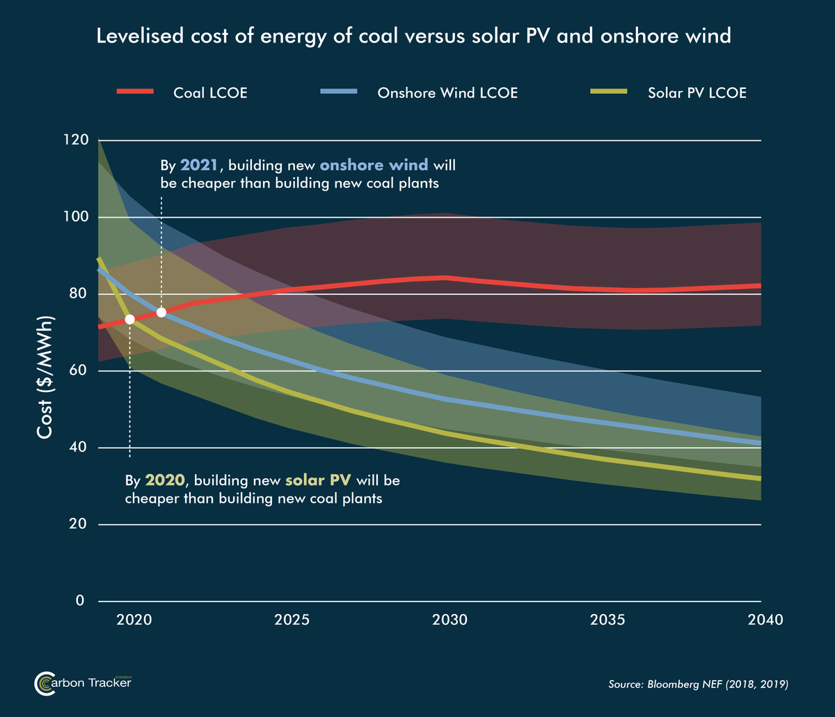 marghegagliardi's tweet image. And this 2019 @CarbonBubble study looked at #Vietnam’s renewables revolution and the related #strandedasset risk for coal power investments in the region. It shows why it already is cheaper to invest in new #solar PV than new #coal. carbontransfer.wpengine.com/reports/here_c…