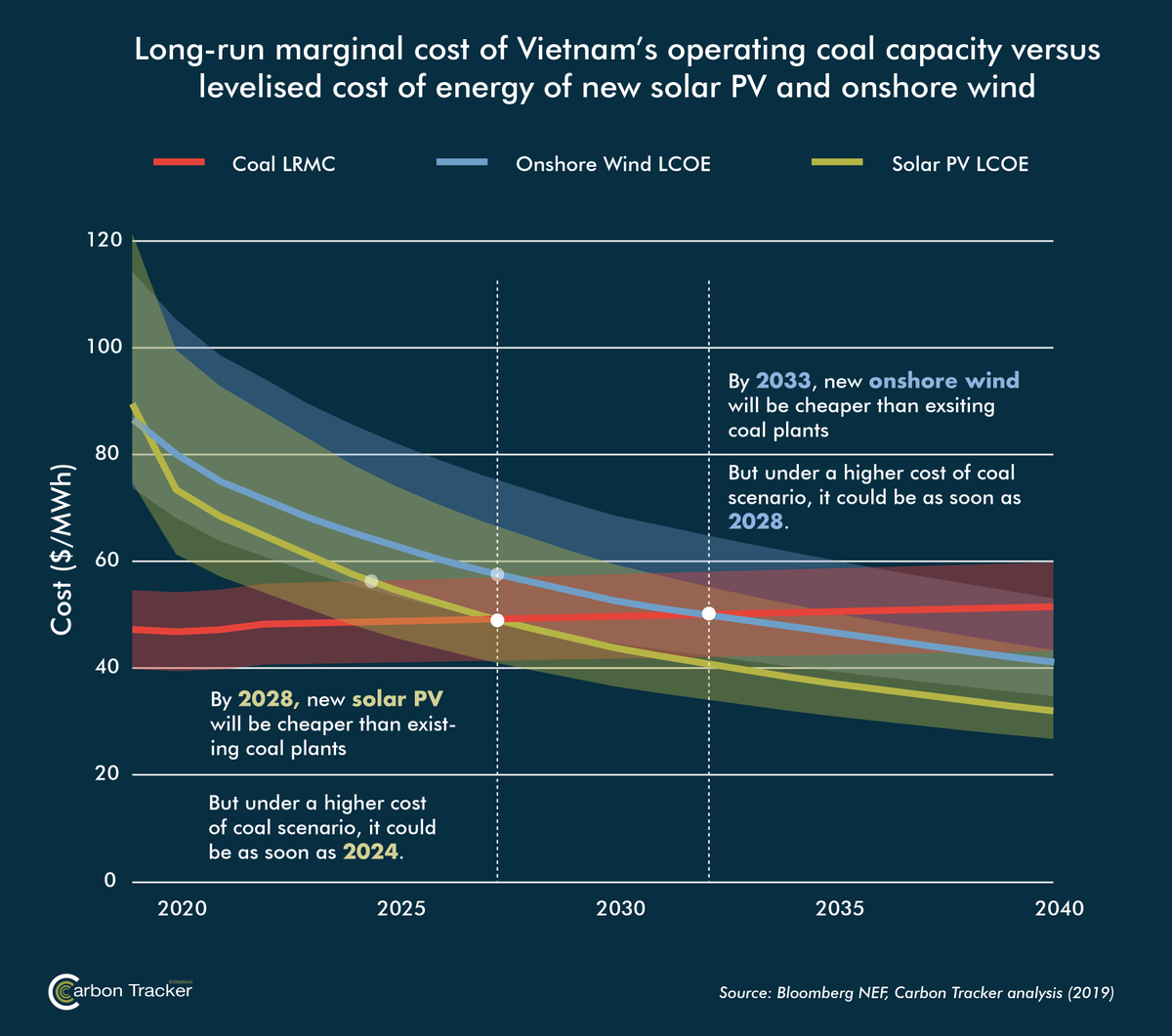 marghegagliardi's tweet image. And this 2019 @CarbonBubble study looked at #Vietnam’s renewables revolution and the related #strandedasset risk for coal power investments in the region. It shows why it already is cheaper to invest in new #solar PV than new #coal. carbontransfer.wpengine.com/reports/here_c…