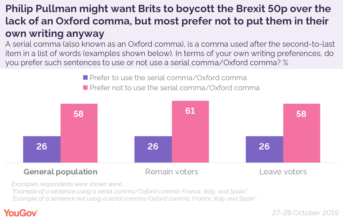 Yougov On Twitter Philip Pullman Has Called For A Boycott Of The