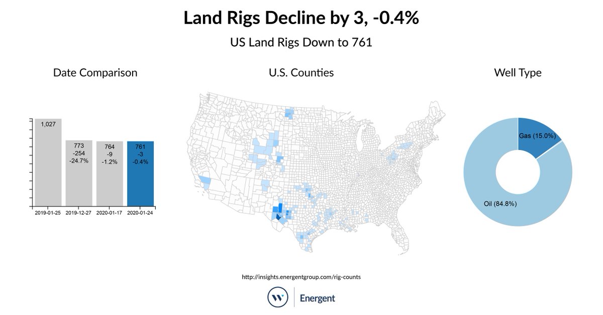 EnergentGroup's tweet photo. 3 Rigs Released - US Land Rig Count Down to 762, -0.4%

Bookmark our U.S. Land Rigs page and sign up for weekly updates: https://t.co/xGxzplrRwB

#OilandGas #Energy #shale #WeAreWestwood https://t.co/e7rHUkeeWx