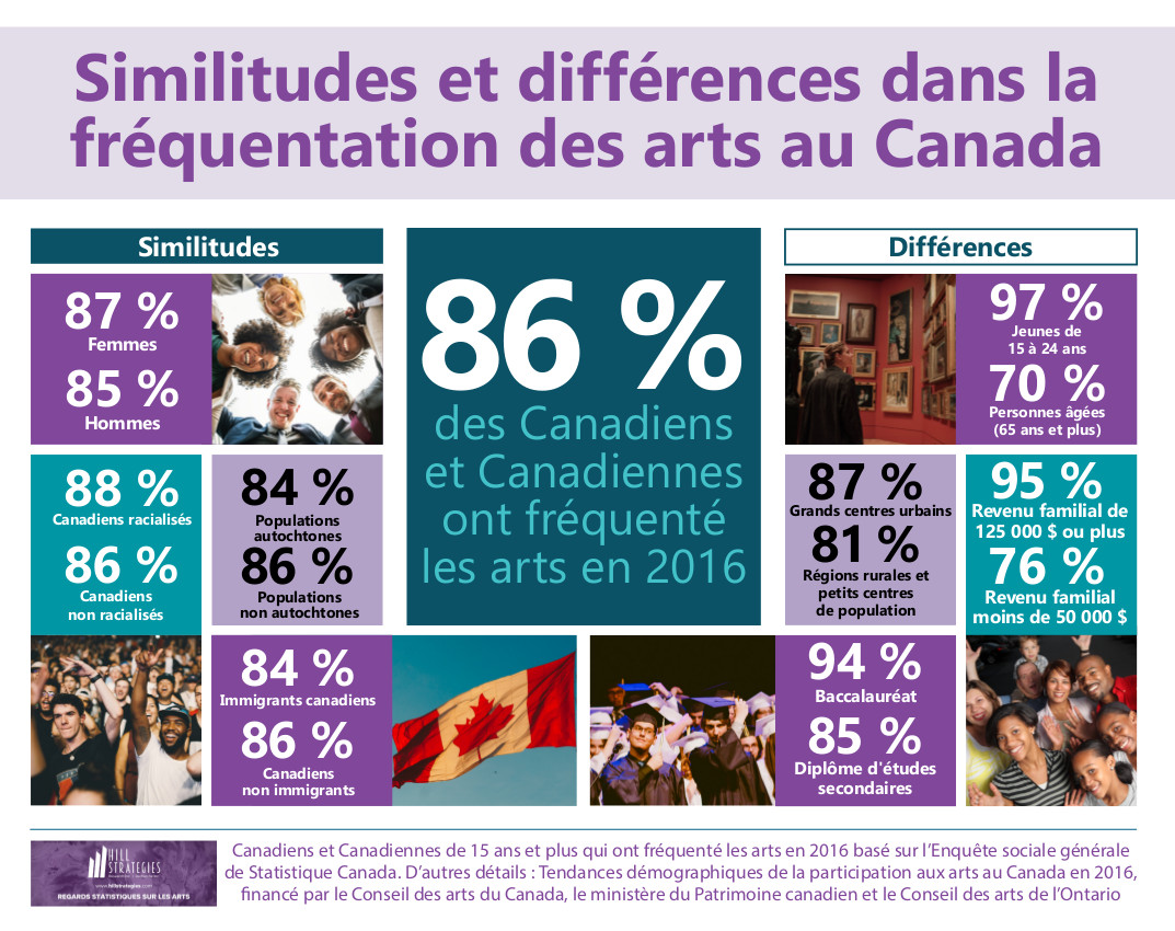 CAPACOA's tweet photo. Qu'est-ce qui caractérise la participation aux #artsdelascène par les différents segments de la population? Et, surtout, quelles conclusions doit-on en tirer? @hillstrategies aura des réponses à vos questions ce jeudi à 12h HNE. #devpublics https://t.co/jdWBxYogtM https://t.co/MbwgId8oJY