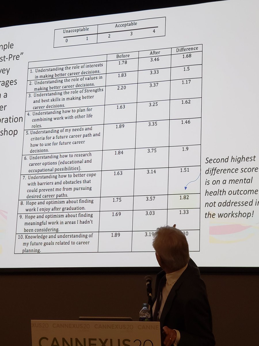 lovetolearnCA's tweet image. Career development creates  hope - a mental health outcome -  without even talking about hope. By changing clients' perceptions &amp;amp; how they see the world, the world sees them differently.  #Careerdev bolsters capacity to cope with important demands long term. #Cannexus20 @liferole