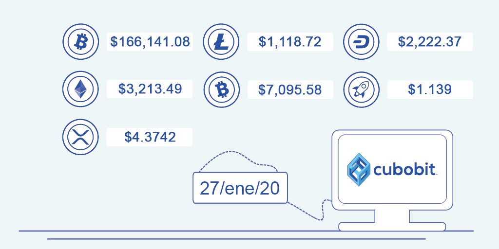 cubobit's tweet photo. Así comienzan los precios (MXN) de las principales criptomonedas del mercado para esta semana en Cubobit. 😎👇

#Bitcoin
#Ethereum
#XRP
#Litecoin
#BitcoinCash
#Dash
#XLM https://t.co/jLIg6T6VbO
